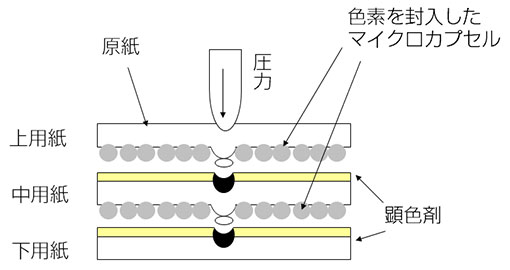 感圧紙の発色メカニズム