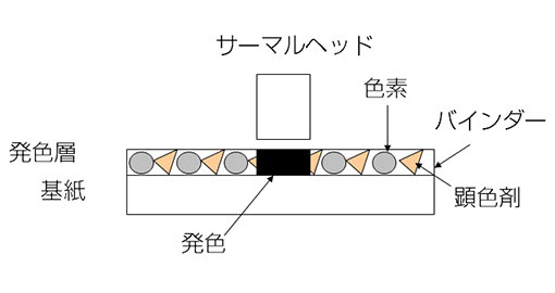 感熱記録紙の発色メカニズム