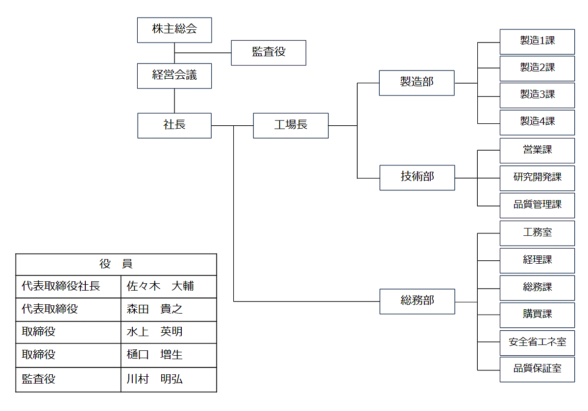 組織図