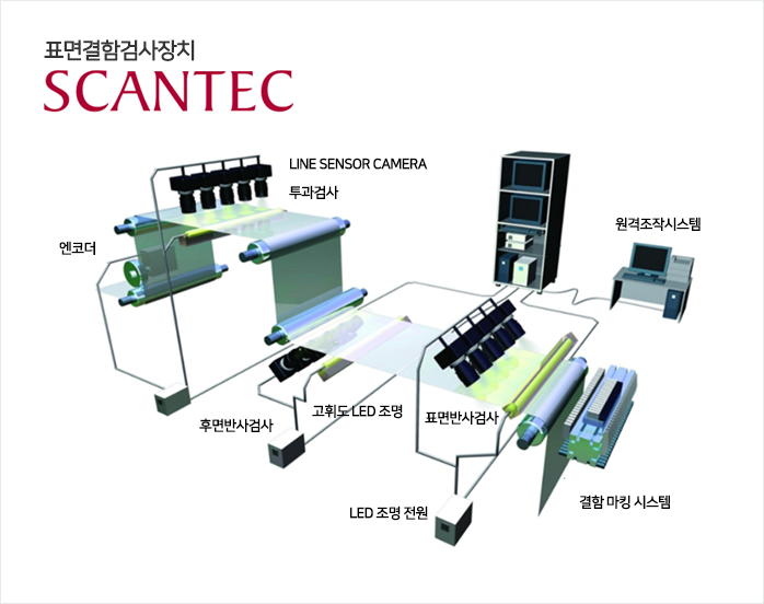SCANTEC
