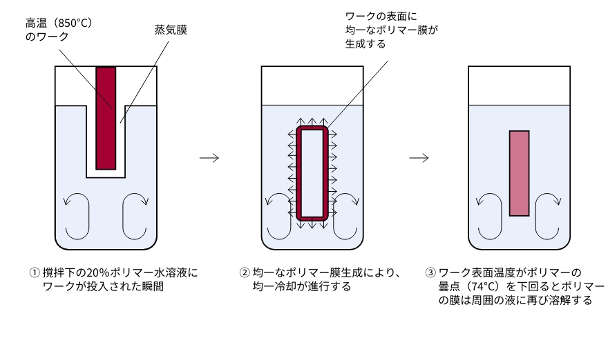 UQ冷却過程