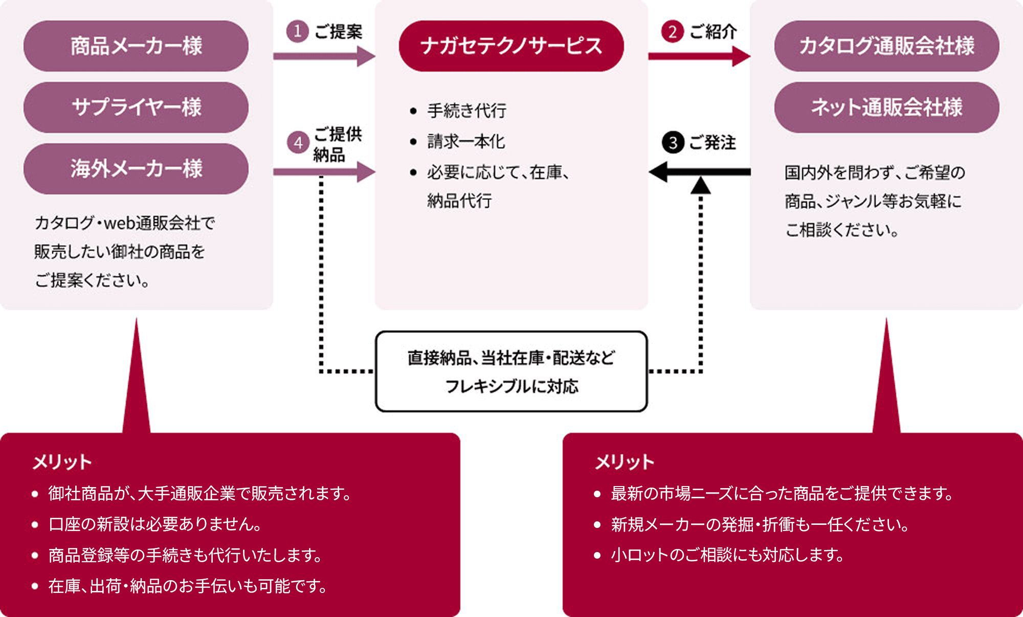 サービスの流れ