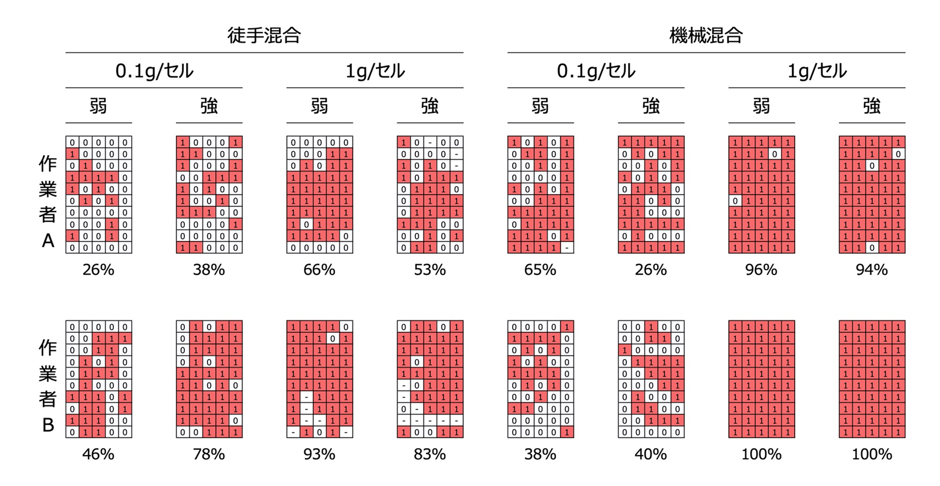 各処理区の50セル中の共生した個体の数