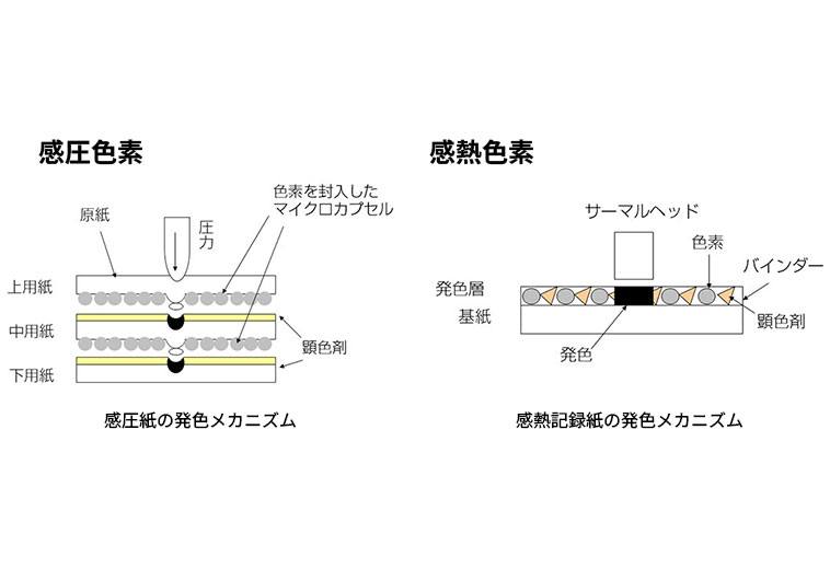 感圧・感熱色素の発色メカニズム