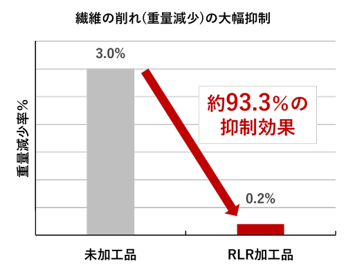 繊維脱落量のグラフ