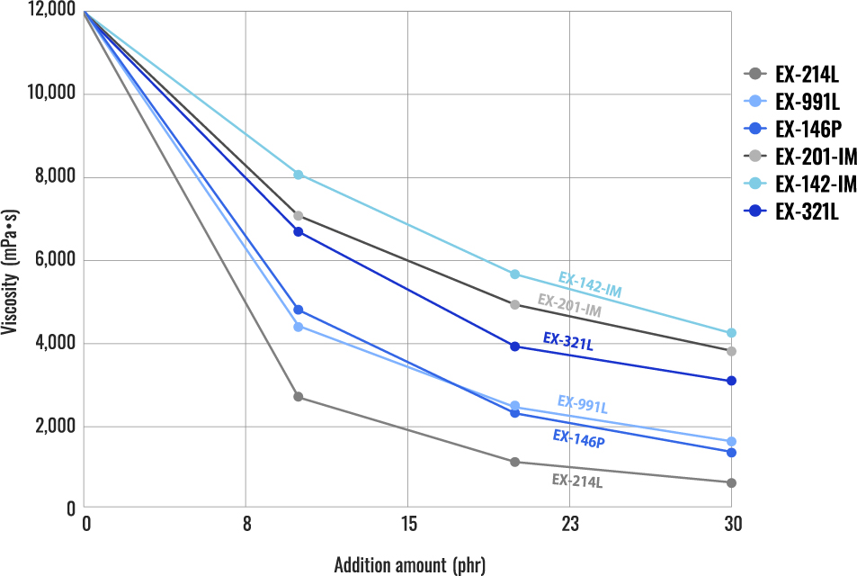 Addition amount（phr）