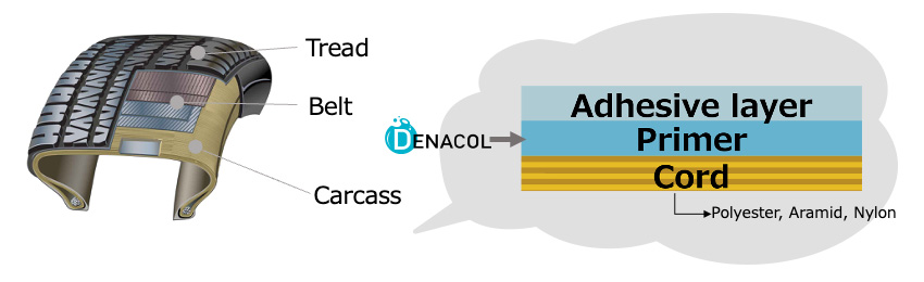 Adhesives for tire cord