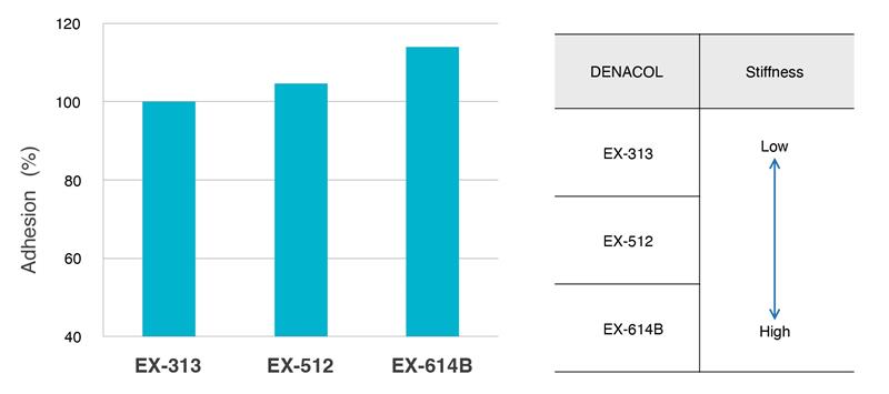 Adhesives for tire cord