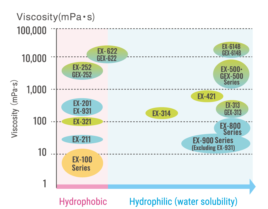 Viscosity（25℃）