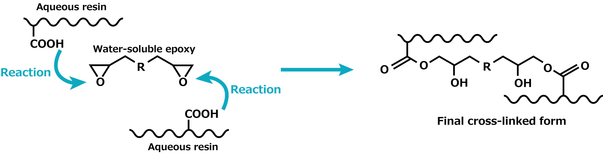 Crosslinking Reaction Between Water-Soluble Epoxy and Water-Based Resin.