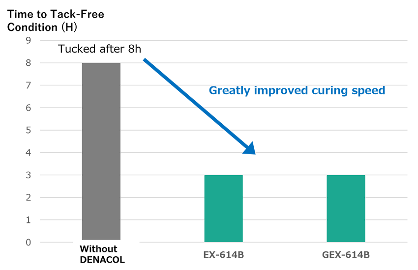 Study on Drying Rate During Curing and Glass Transition Temperature of Cured Epoxy Resins Using DENACOL EX-614B and GREEN DENACOL GEX-614B