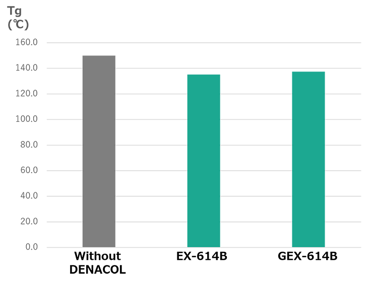 Comparison of Tg During Heat Drying