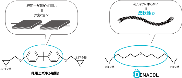 水溶性エポキシ樹脂デナコール柔軟性