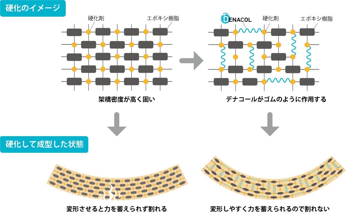 柔軟性付与エポキシ樹脂デナコール 架橋密度