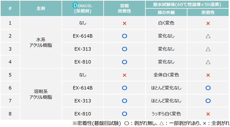 塗料用途　ブリキ　アクリル樹脂　EX-614B　EX-313　EX-810