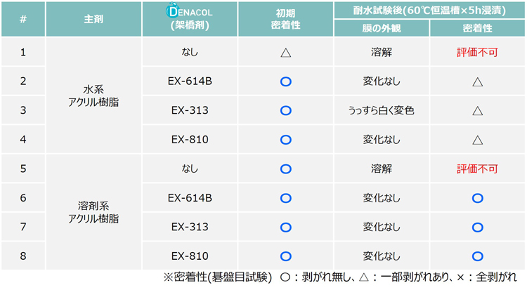 塗料用途　PCABS基材　アクリル樹脂　EX-614B　EX-313　EX-810