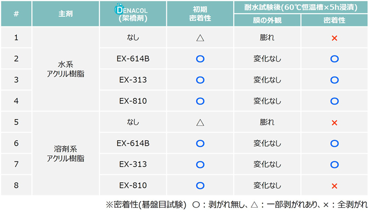 塗料用途　6ナイロン基材　アクリル樹脂　EX-614B　EX-313　EX-810