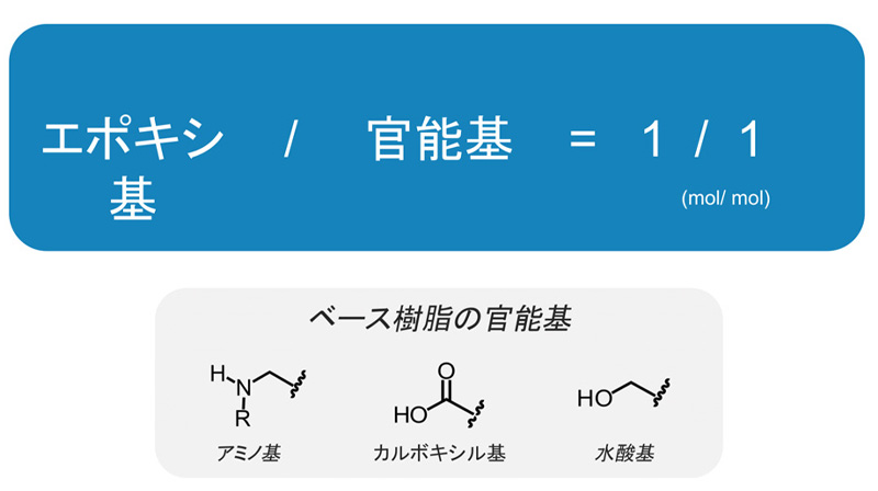 推奨添加量