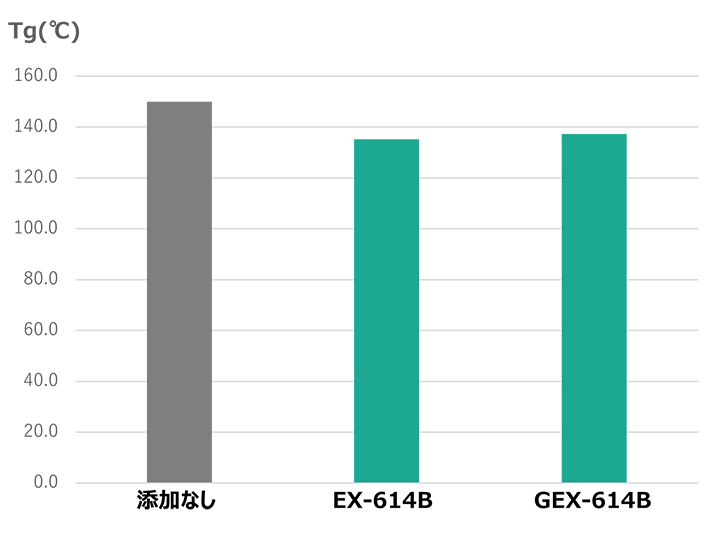 加熱硬化時のTgの比較