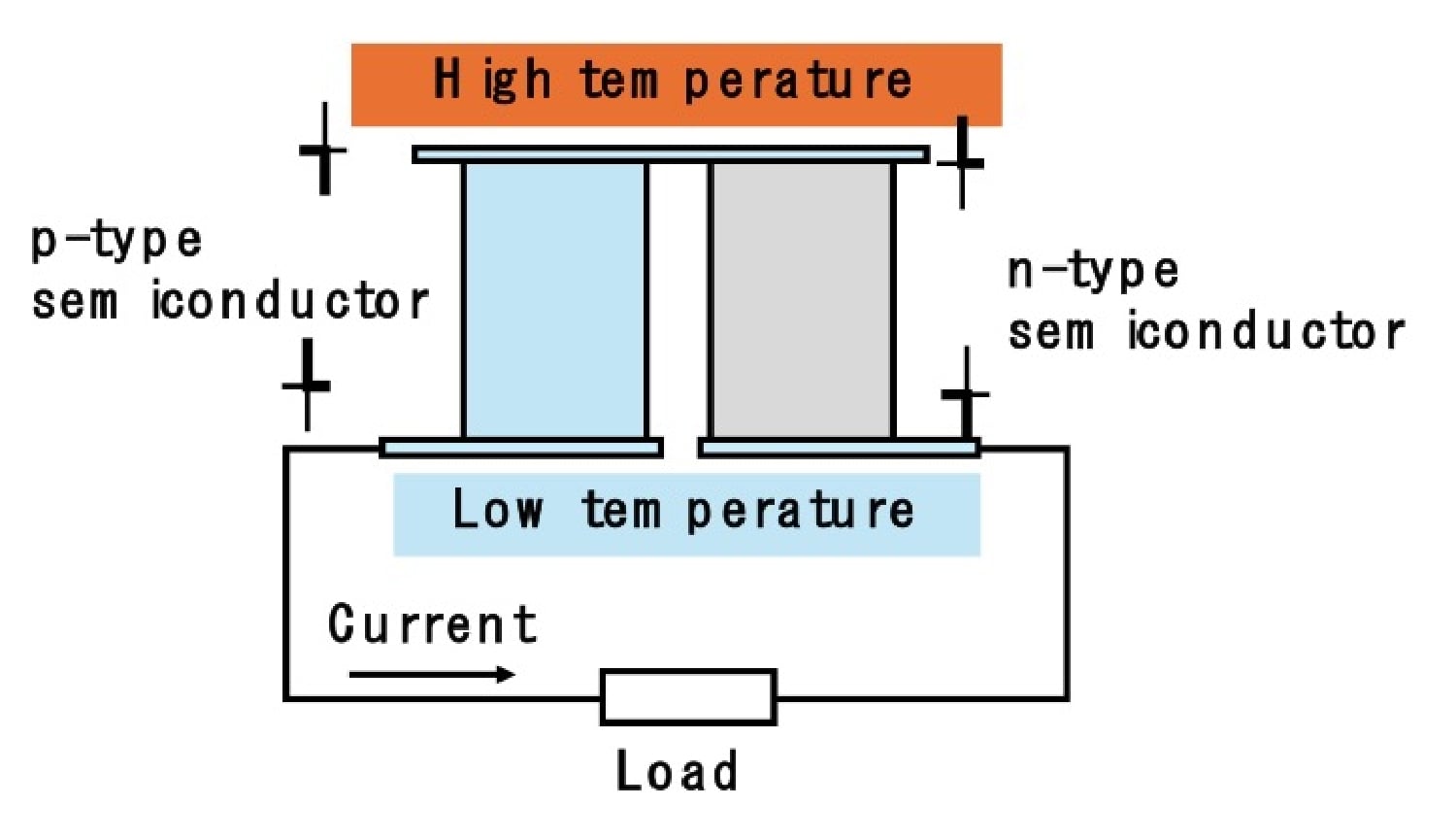 Example of a thermoelectric device structure