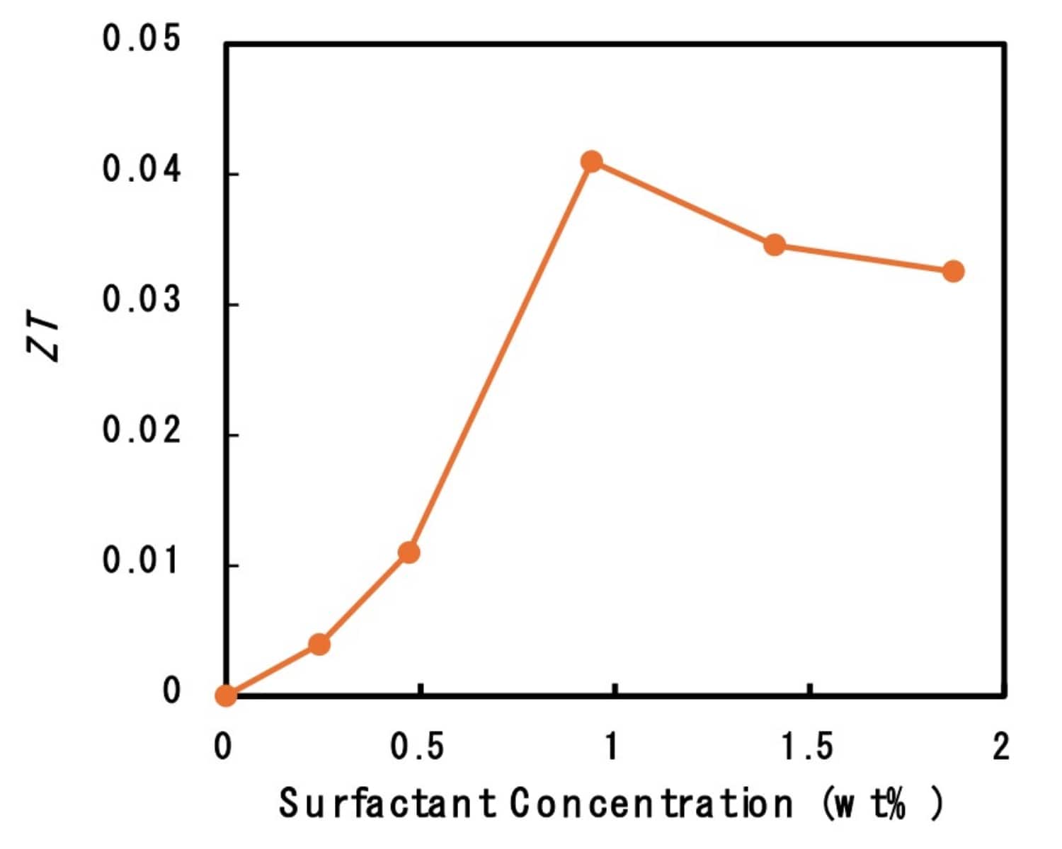 Dependence of the ZT of PEDOT:PSS on the concentration of surfactant