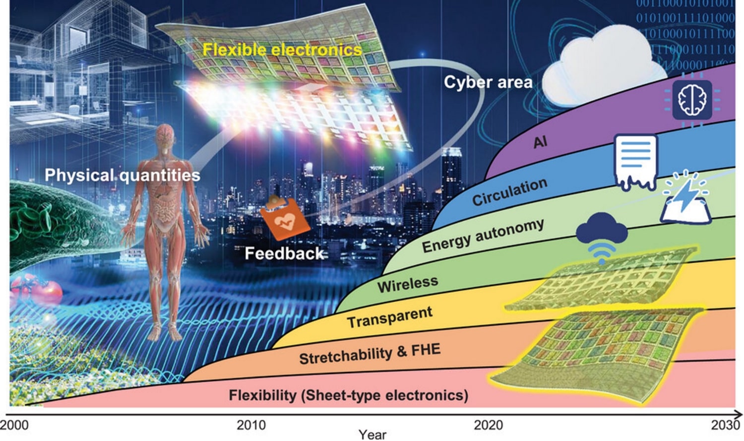 Image on evolution of flexible electronics