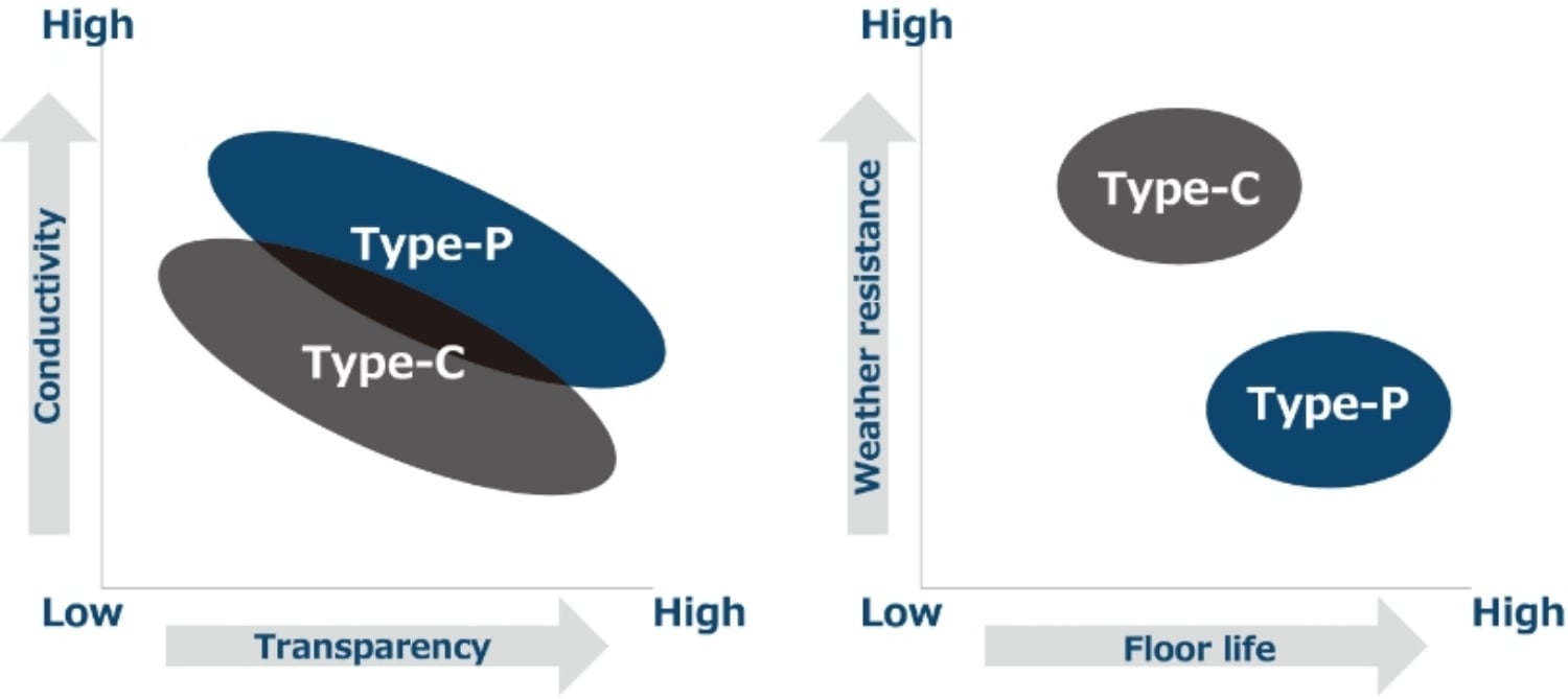 Difference between Type-P and Type-C