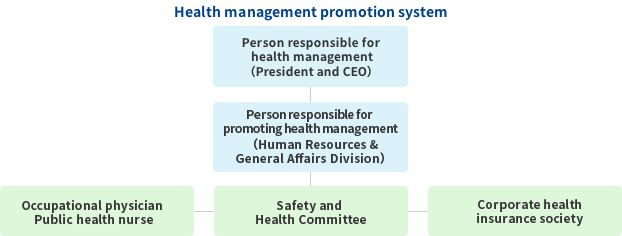 Health management promotion system