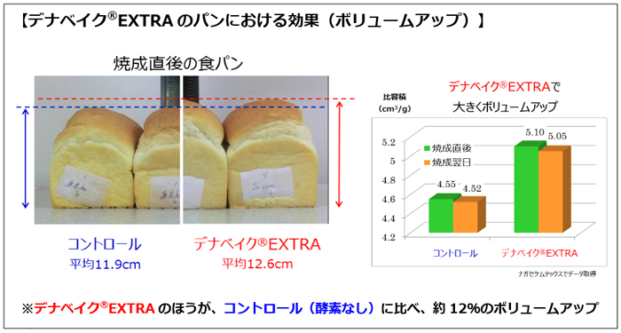 デナベイク<sup>®</sup>EXTRAのパンにおける効果（ボリュームアップ）