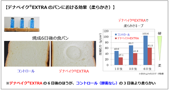 デナベイク<sup>®</sup>EXTRAのパンにおける効果（柔らかさ）