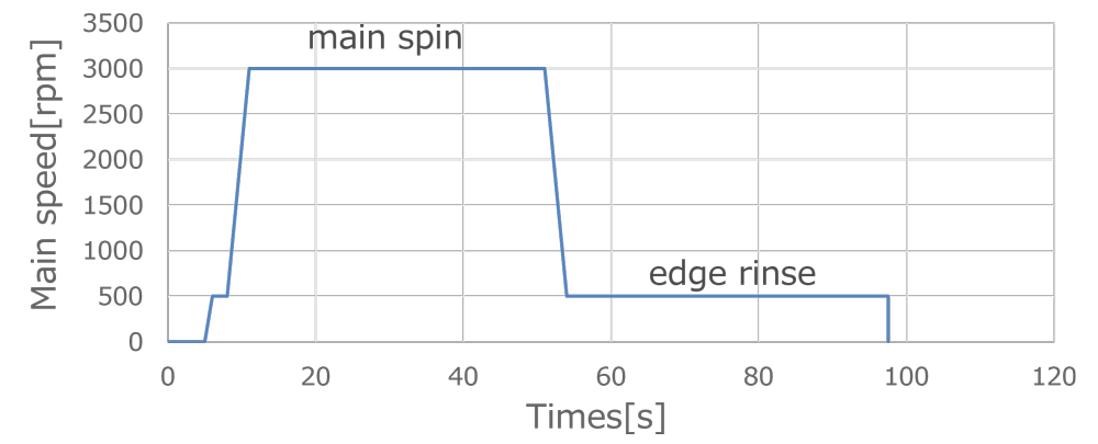 Coating Sequense