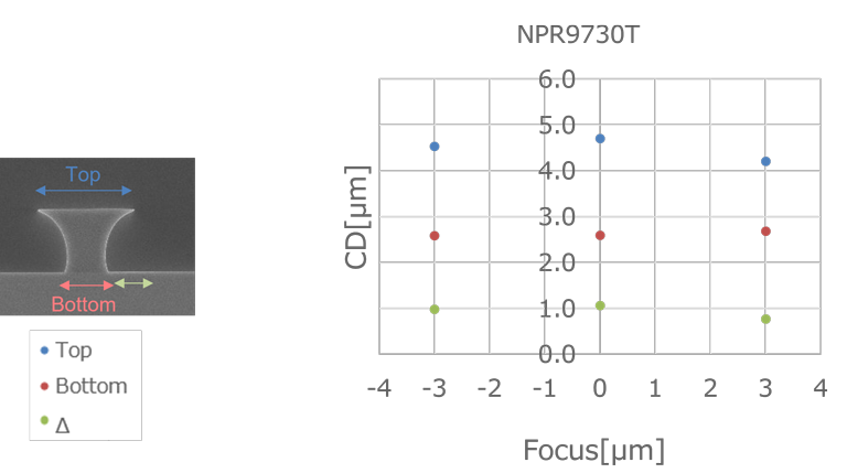 Focus margin