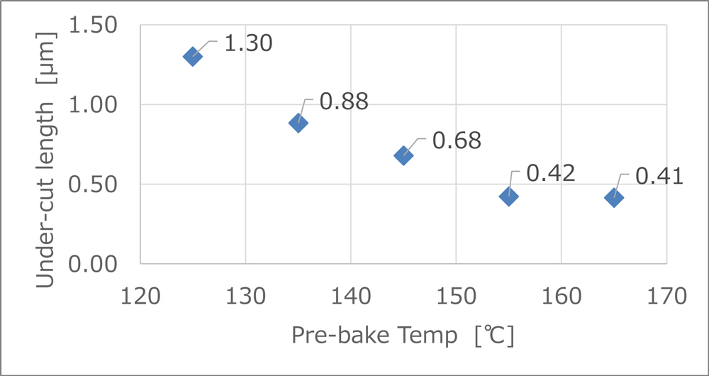 Pre-bake Temp