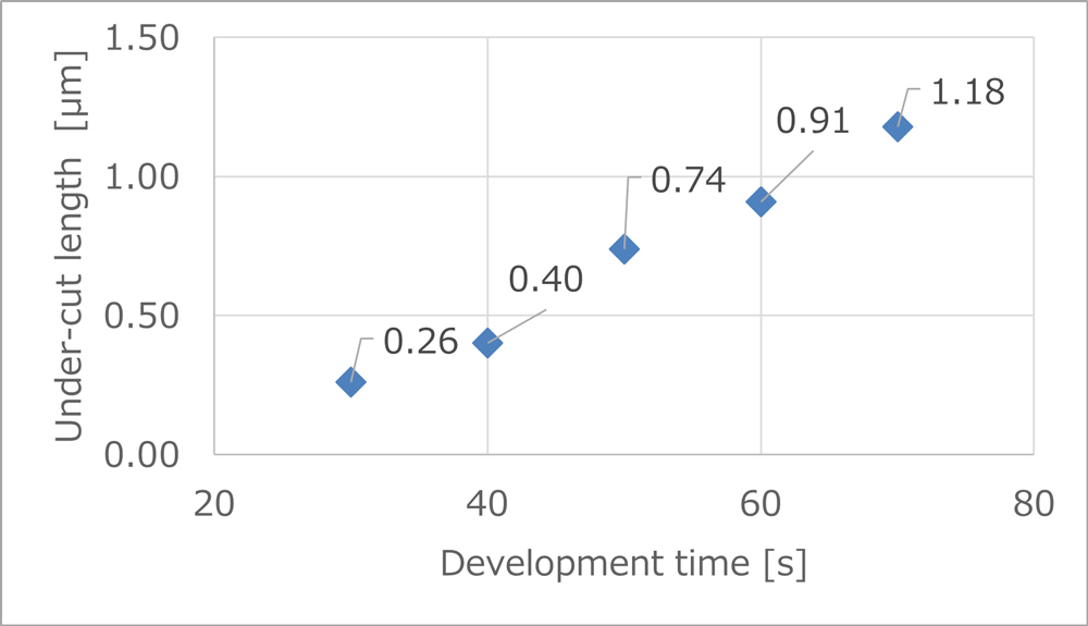 Development time