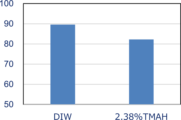 Contact angle of DIW and developer on PR film