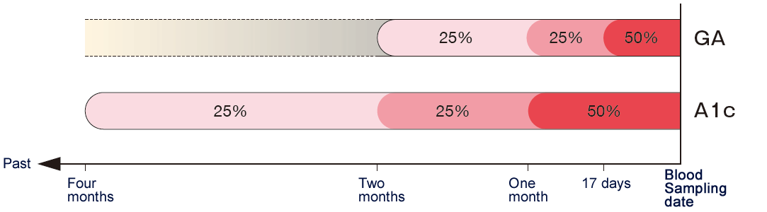 The relationship between GA and past blood glucose level The relationship between GA and past blood glucose level