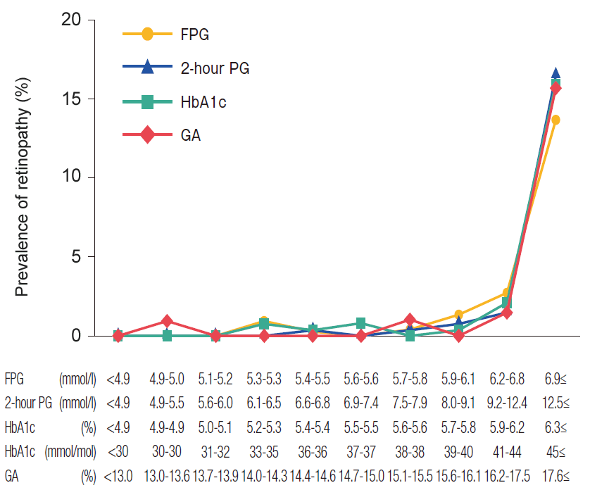 Prevalence of retinopathy