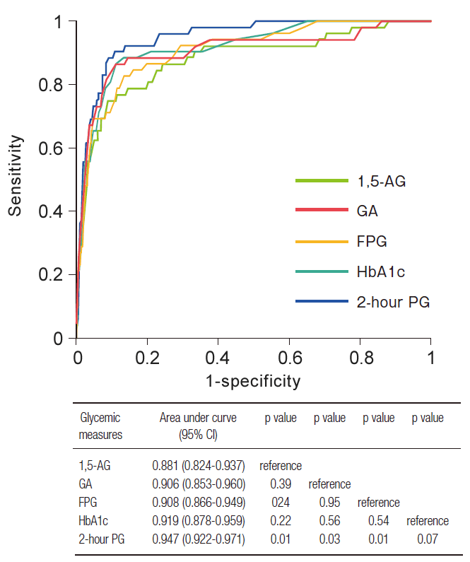 Prevalence of diabetic retinopathy by deciles of the distribution of fasting plasma glucose, two-hour postload glucose, hemoglobin A1c, and glycated albumin