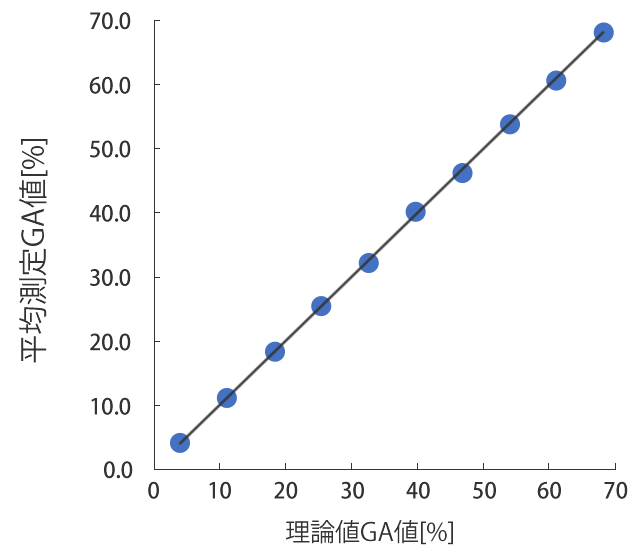 GA値(%)範囲 GA値(%)範囲