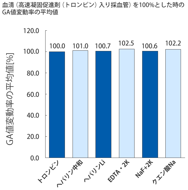 抗凝固剤・解糖阻止の影響 抗凝固剤・解糖阻止の影響