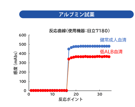 アルブミン試薬 アルブミン試薬
