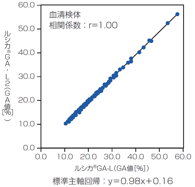 従来品：ルシカ&reg; GA-L（GA値[%]）