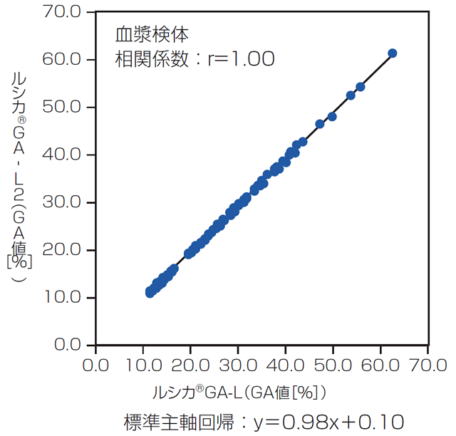 従来品：ルシカ&reg; GA-L（GA値[%]）