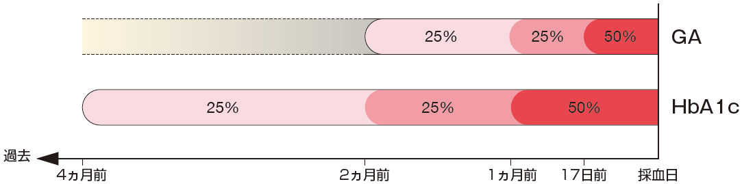 GA、HbA1cと過去の血糖との関連