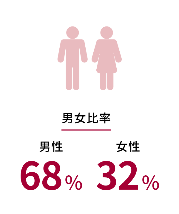 男女比率 男性68% 女性32%