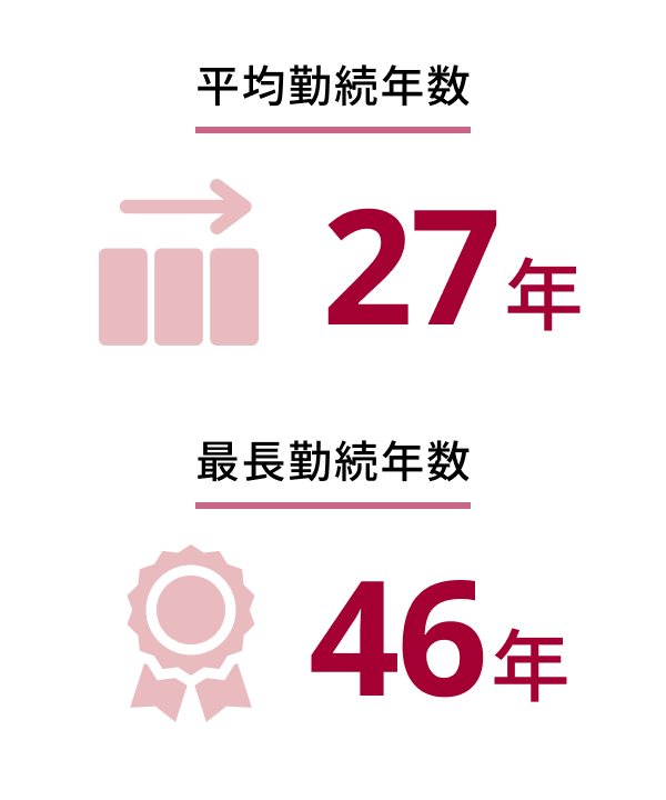 平均勤続年数 27年 最長勤続年数46年