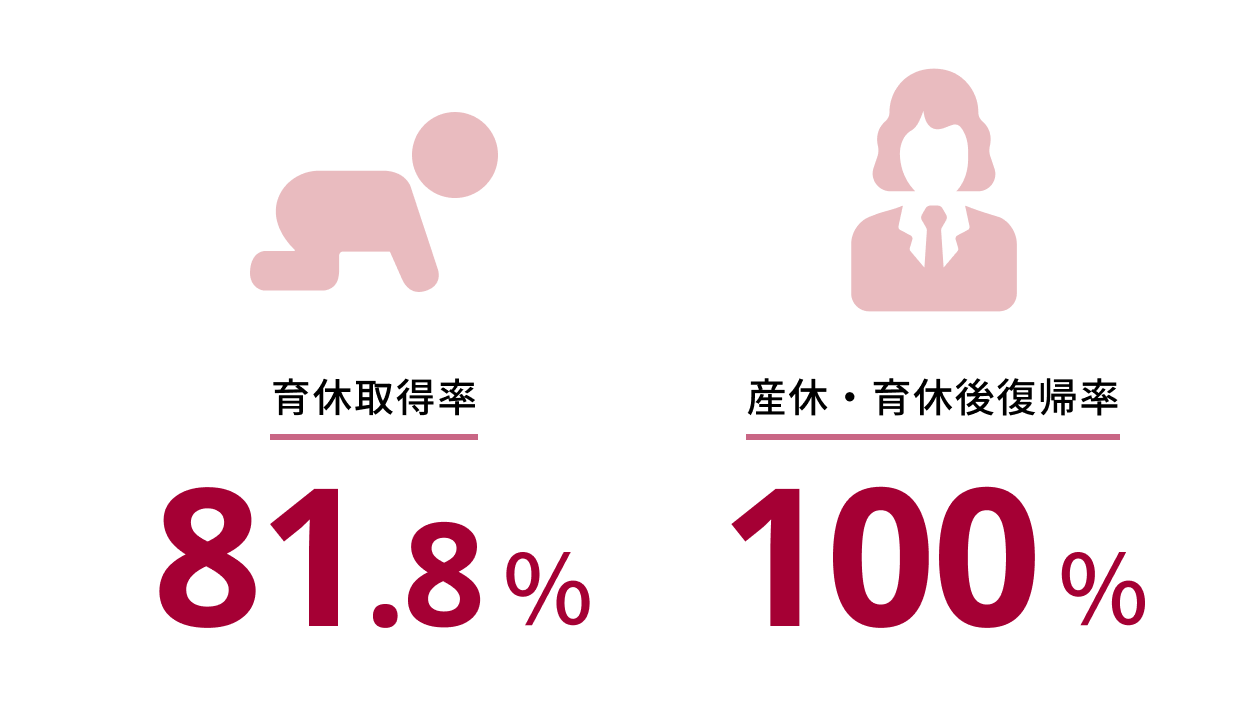 育休休暇率81.8%・産休後復帰率100％
