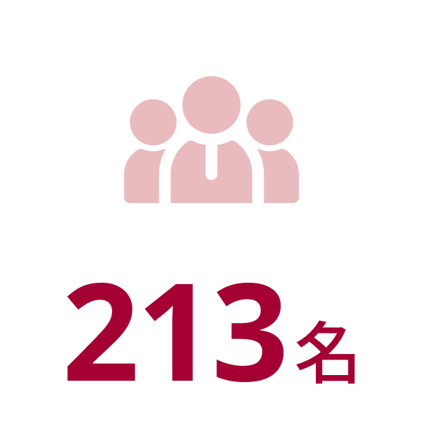 社員数 213名