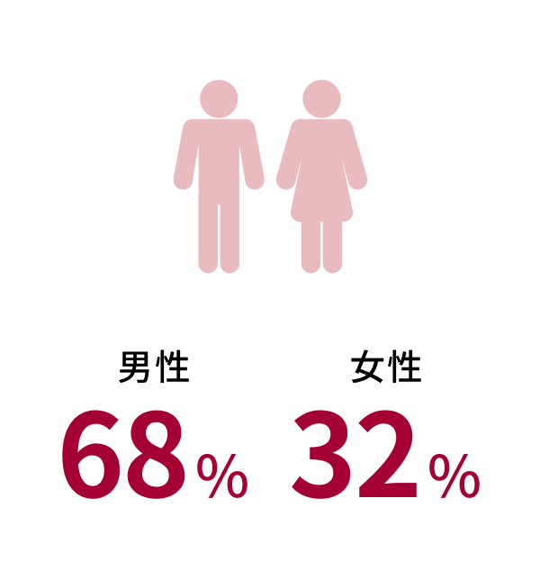 男女比 68%32%