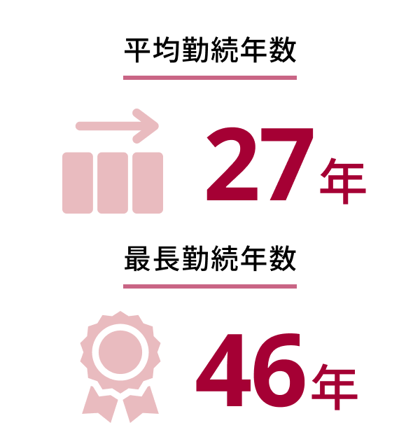 平均勤続年数27年 最長勤続年数46年